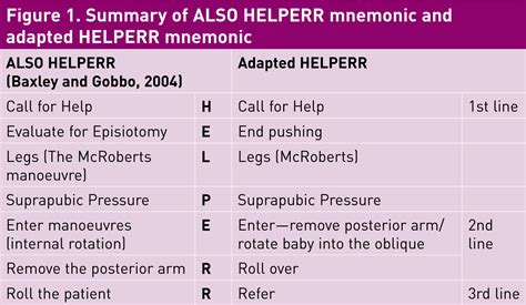 Management of shoulder dystocia using the HELPERR mnemonic.